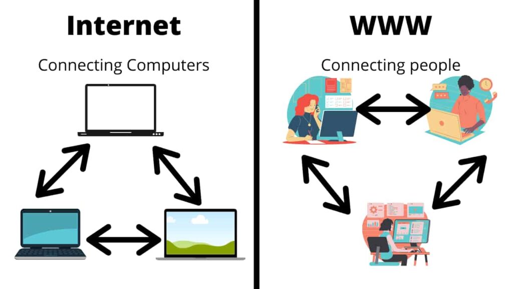 The major difference between world wide web and Internet is explained. still many think www and internet are same but after seeing this image they will not. 