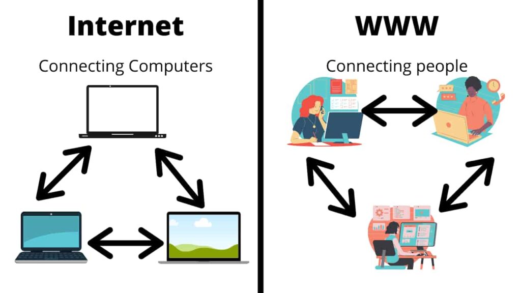 The difference between Internet and WWW is totally different from each other. Read fully to know the difference between them.