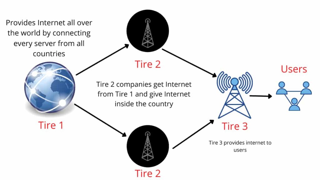 There are three tires of Internet - Explained We could see how internet is working  form this image. 