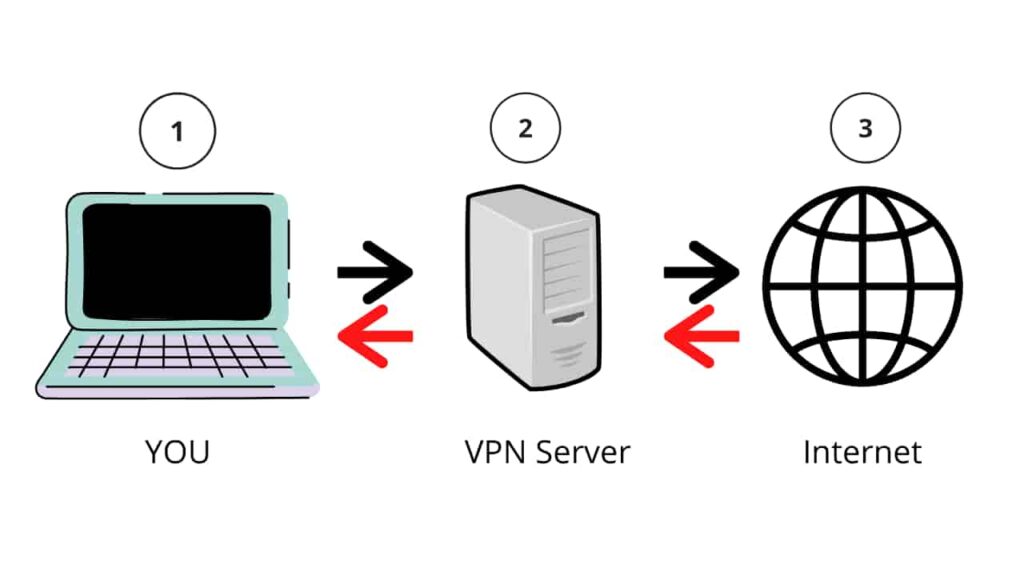 Browse anonymously VPN is also called Virtual private network. VPN working explained in  a short way. This is how VPN encrypts your data. So, this is how the VPN encrypts your data 