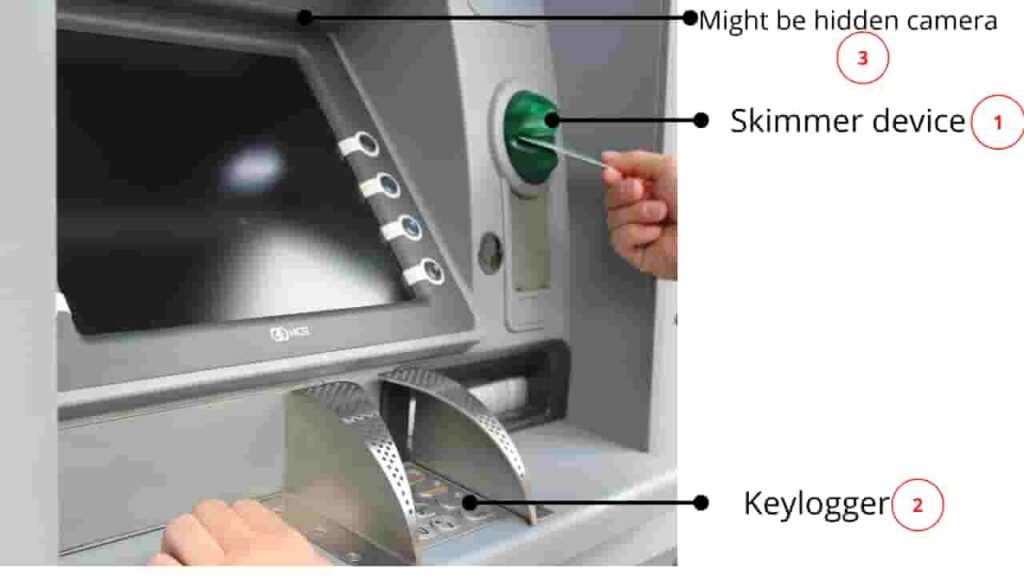 The three component used to steal credit card information are hidden camera, Skimmer device, Keylogger.