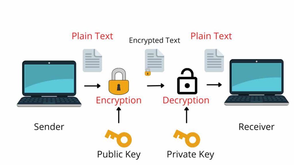 Encryption explained. HTTP and HTTPS 