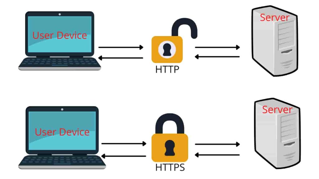 HTTP and HTTPS difference. 