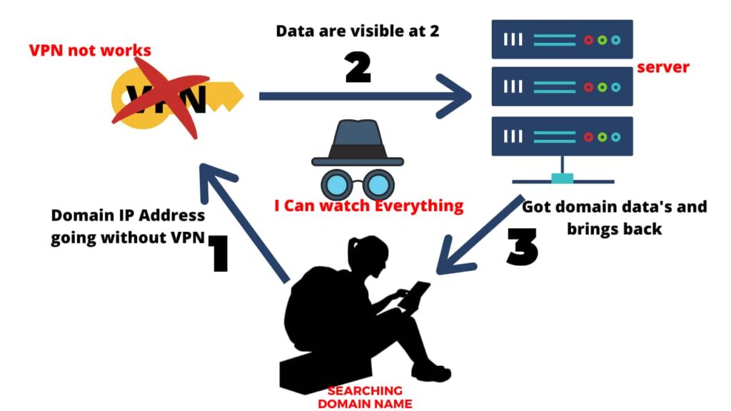 How Internet works with out VPN . And the hacker could see everything in between.