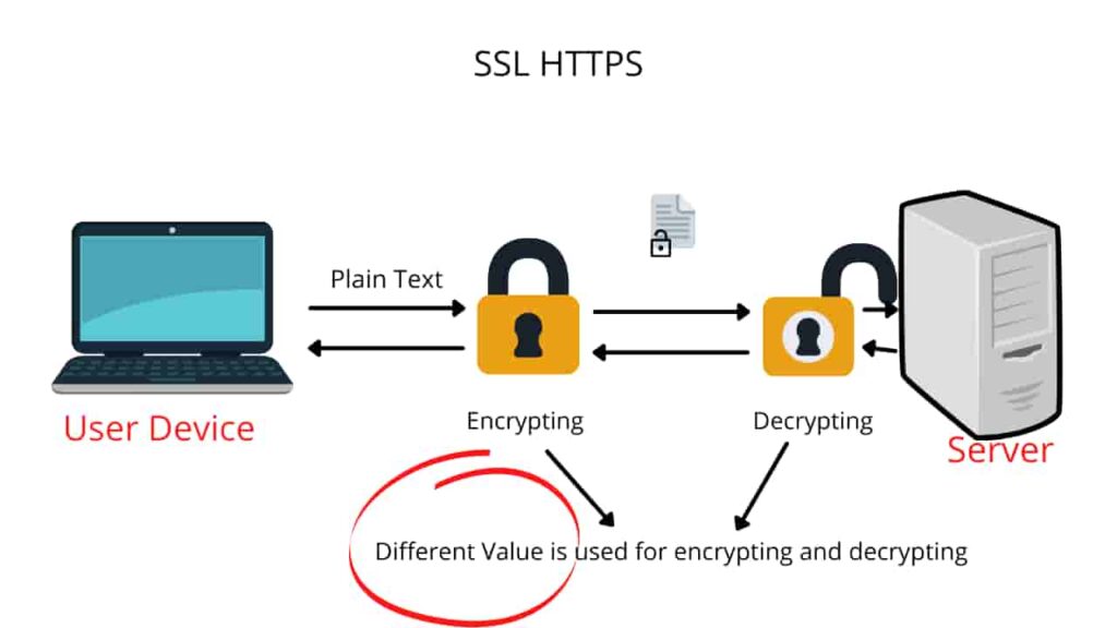 SSL and TLS. Let's see how SSL and TLS works. In this image we will see how TLS works. 