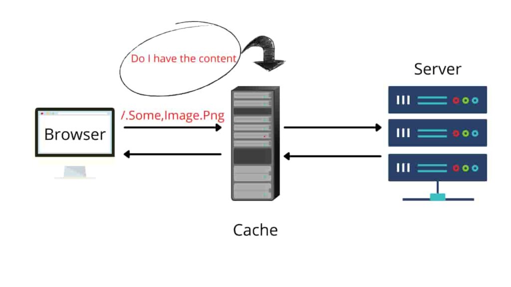 What is a web cache? How it works.