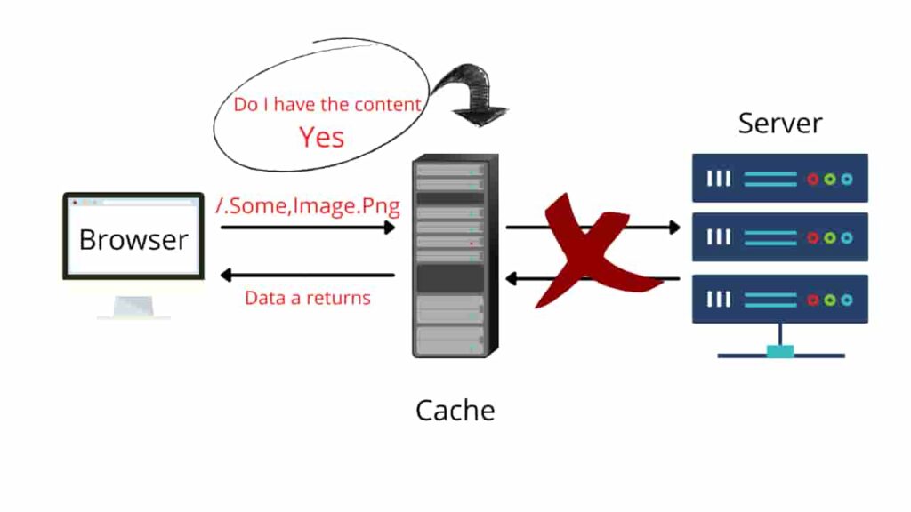 What is a web cache and how they works exactly.