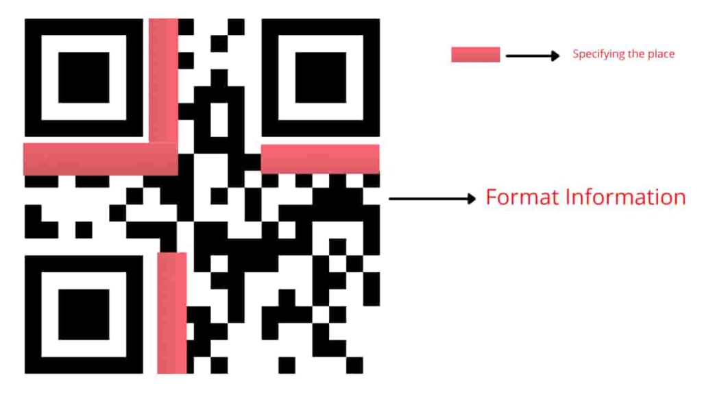 QR Code. Format Information. Holds the error and correction details.