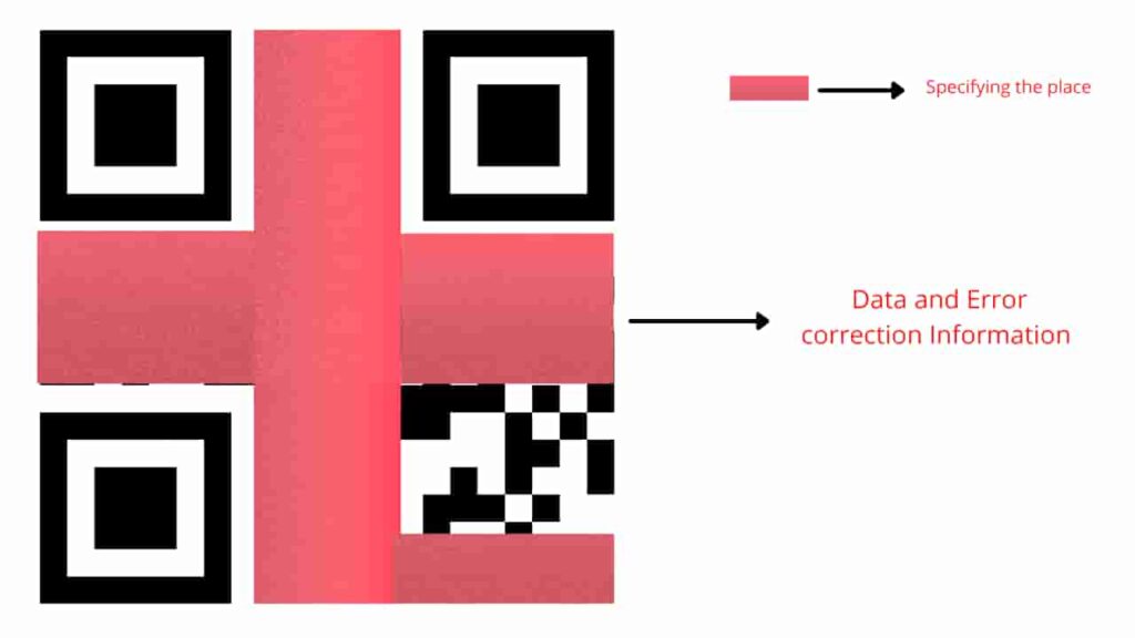 QR Code. Data & Error correction keys. Collects all the data in this pattern.