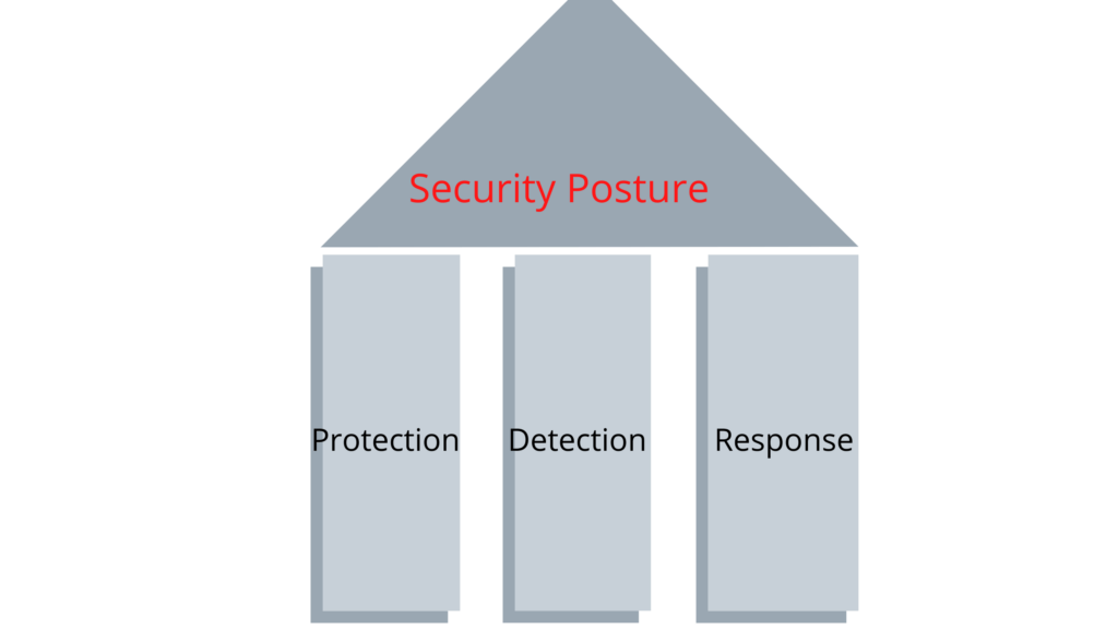 Security posture protection or prevent detection , respond