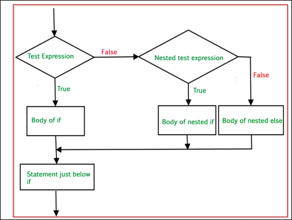 Nested if statement in python